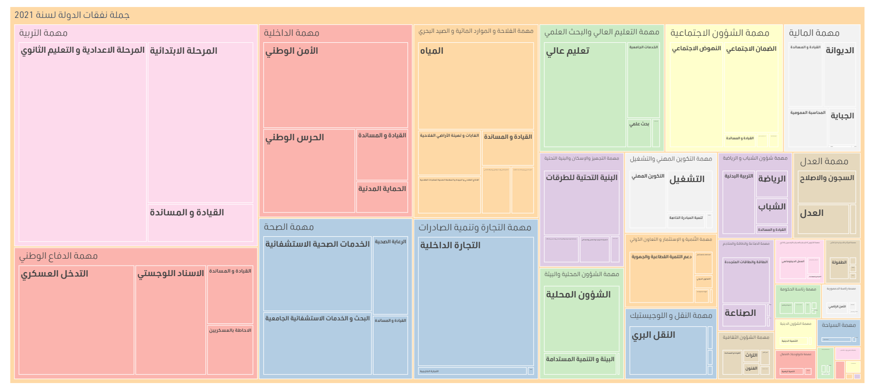 توزيع نفقات الدولة حسب مختلف المهمات المدرجة بمشروع قانون المالية لسنة 2021